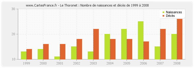Le Thoronet : Nombre de naissances et décès de 1999 à 2008